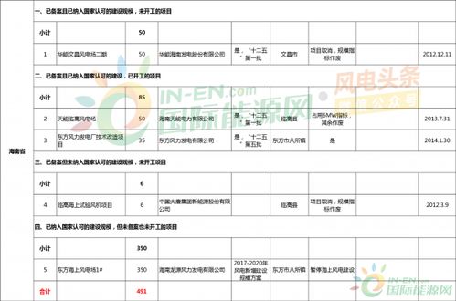 总1259.1mw 暂停399mw 作废294.5mw 北京 天津 云南三省市 十二五 以来风电项目信息梳理 附项目清单