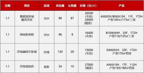 今日房讯 上周济南4个项目开盘加推 商品住宅网签量环比上涨44