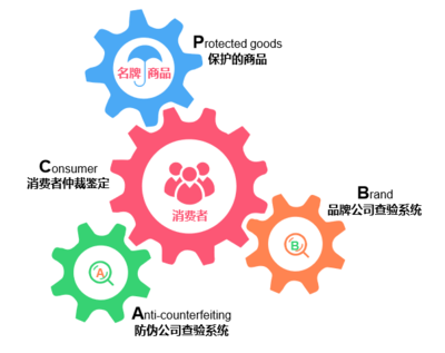 防伪溯源码会给我们带来哪些不同呢