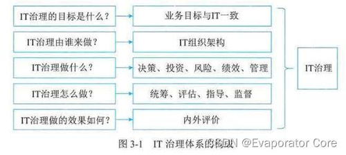 信息系统项目管理师第四版知识摘编 第3章 信息系统治理