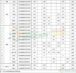 在建1.52gw,待开工0.3gw 辽宁 十二五 以来风电项目信息变更