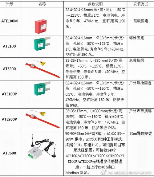无线测温产品在中航光电新建厂房项目中的研究与应用