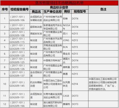 广东工商局公布25款不合格机油名单,壳牌、中石化上榜!厂家声称那些抽检产品是冒牌的