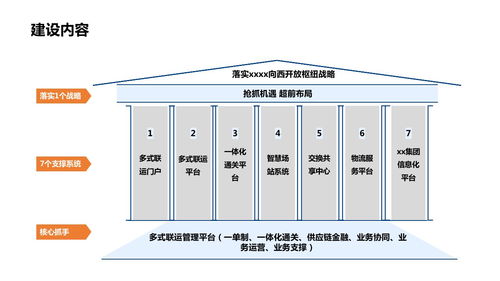 某新区多式联运信息平台项目实施建议方案 ppt可编辑