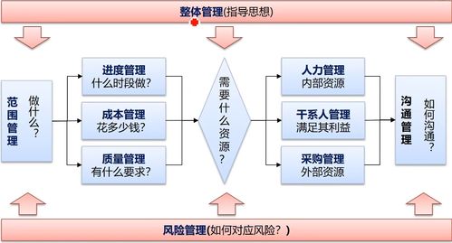 软考 信息系统项目管理师