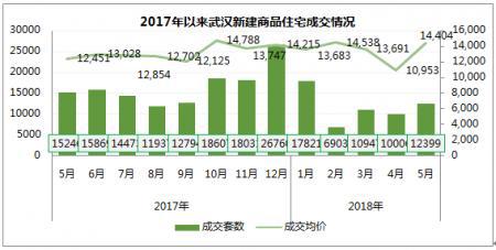 5月武汉楼市小幅升温,楼盘上市加快推动6月热销持续