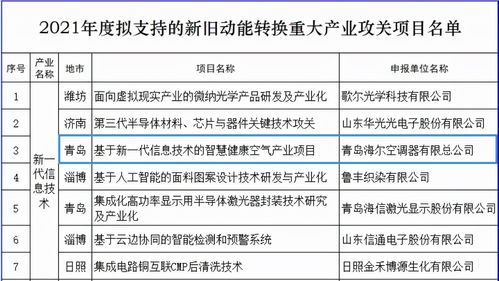 山东省新旧动能转换重大产业项目出炉,智能家居类仅海尔空调入选