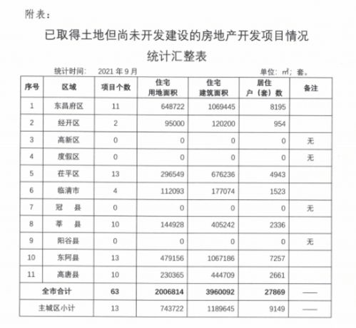 最新发布 聊城市9月在建在售项目商品住房信息公示 1 9月网签均价6904元 ㎡
