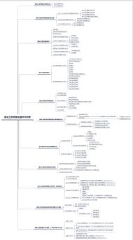 一建 项目管理 思维导图