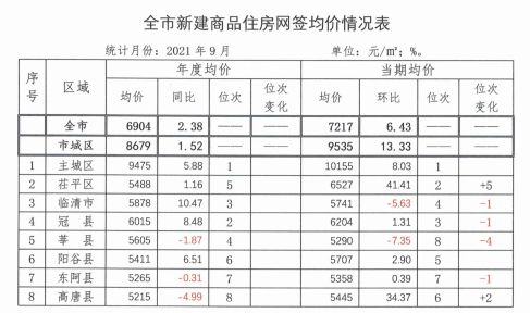最新发布 聊城市9月在建在售项目商品住房信息公示 1 9月网签均价6904元 ㎡