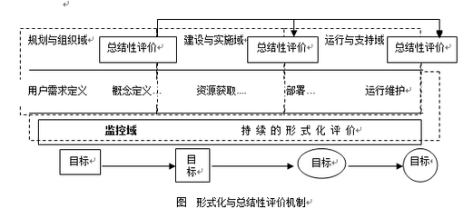 5.3信息化项目的形式化评价和总结性评价分别是什么含义?