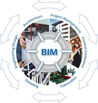 国内BIM应用现状
