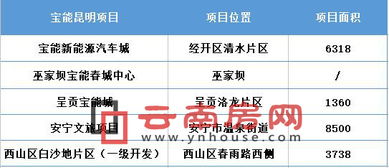 在上万亩土地上施展拳脚 宝能或新晋成为昆明 大玩家