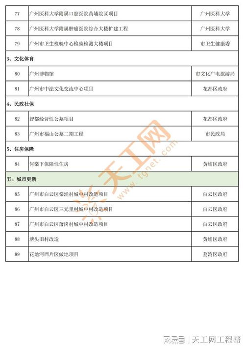 广州市2025年重点建设预备项目名单