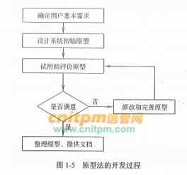 信息系统项目管理师教程第3版 原型法的开发过程