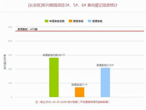 西安5盘1148套房源正在登记中,最低均价约14588元 ㎡