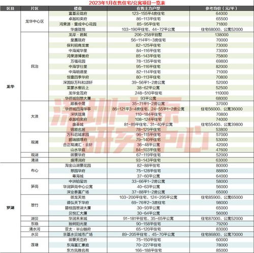 11盘计划入市 1月深圳在售 计划入市项目一览