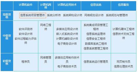 信息系统项目管理师是什么级别?考到了是什么职称?