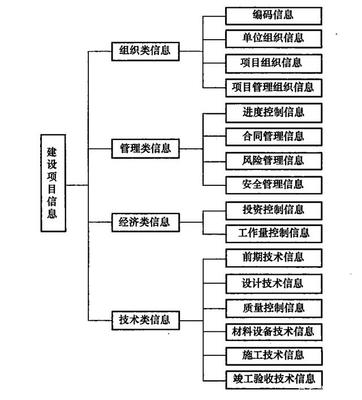 施工项目信息的分类