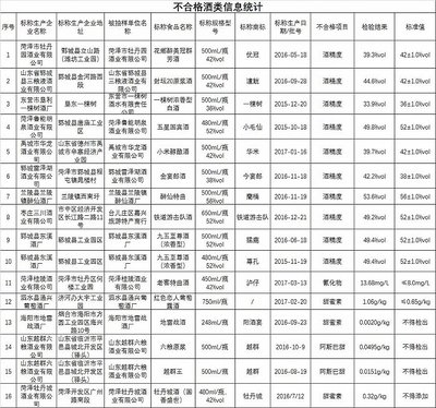酒类产品上黑榜,多家知名酒企躺枪?