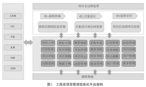 基于wbs方法的工程类项目管理领域信息化平台研究