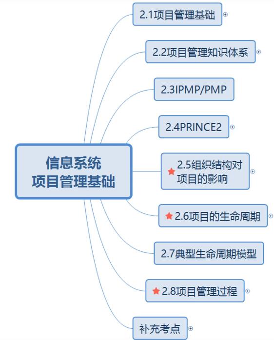 信息系统项目管理基础