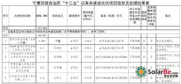 177.4mw未开工项目 157.3mw放弃建设 宁夏公示十二五 以来光伏发电项目信息处理结果