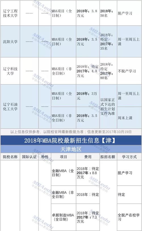 最新全国mba项目信息汇总