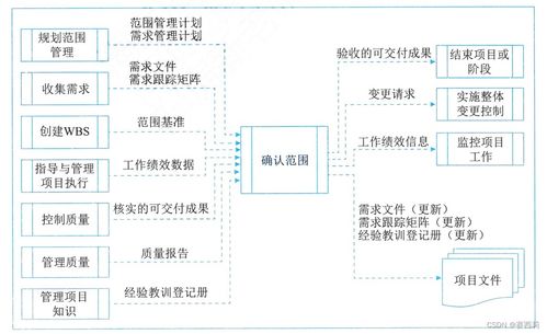 信息系统项目管理师第四版学习笔记 项目范围管理