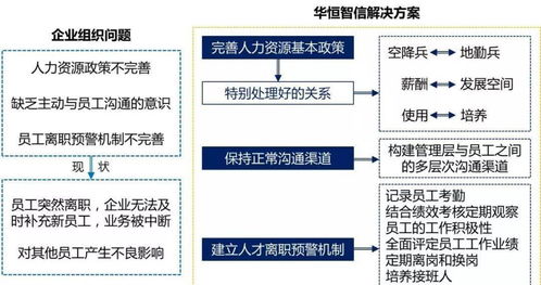 某食品配料企业核心人才离职管理项目纪实