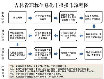 关于2017年全省职称信息化申报工作的通知