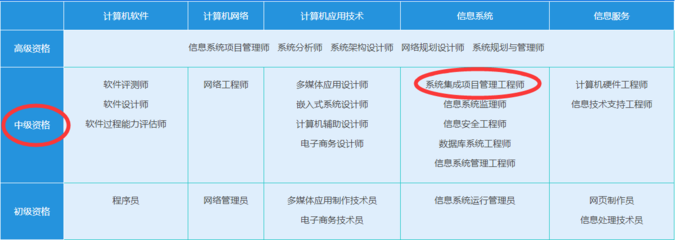 系统集成项目管理工程师报名费