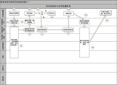 18.教育信息化群项目实施流程图V2.1