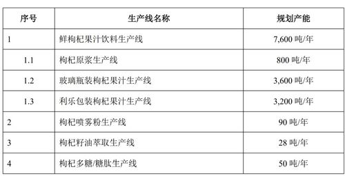枸杞第一股 即将来袭 老外贡献营收超80