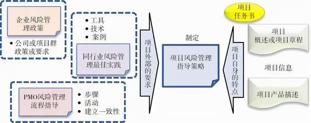 如何做好项目风险管理?一文解读风险管理五大环节
