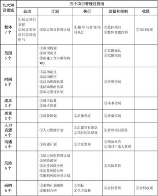 信息系统项目管理师考试九大管理知识汇总教学总结