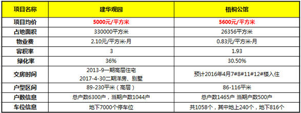 建华观园喊话梧桐公馆新城东片品质谁说了算