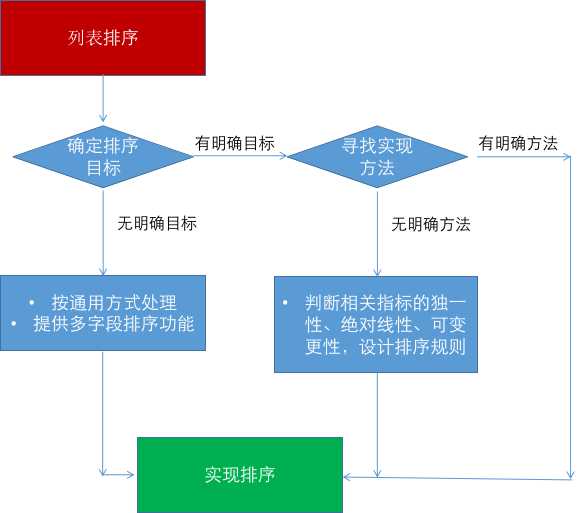 b端产品 关于列表内信息项的排序方案设计