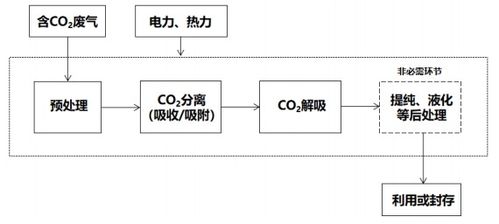 河北印发 河北省碳捕集项目减排量核算方法学 承德市景区碳普惠降碳产品方法学