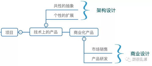 案例分析 to b产品是如何演化出来的