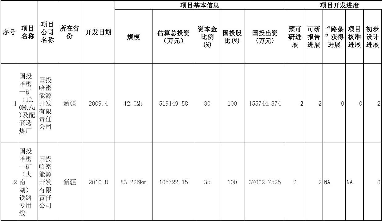 前期开发项目进度统计表
