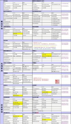 信息系统项目管理师9大项目管理领域口诀详解