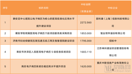 基于千余信息化数据分析 2020年医疗信息化四大发展方向全景透视