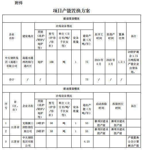 中天钢铁集团南通电炉短流程精品绿钢项目产能置换方案公告