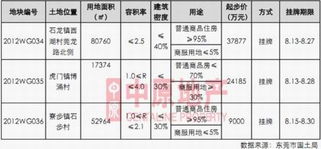 个盘热销突出 东莞上周住宅成交创年内新记录
