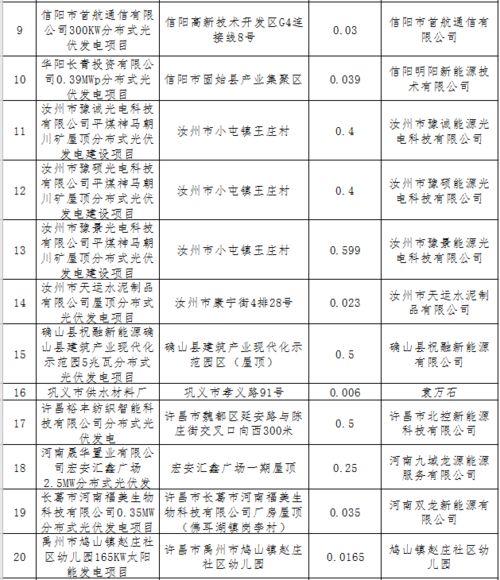 河南公示96个拟申报2020年竞价光伏项目 项目总规模达450MW
