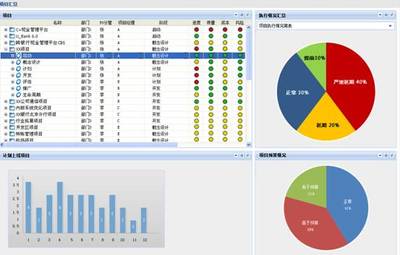软件产品研发管理中的六大项目信息报表