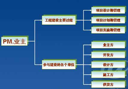 广州白云机场二期工程项目管理信息化案例分析
