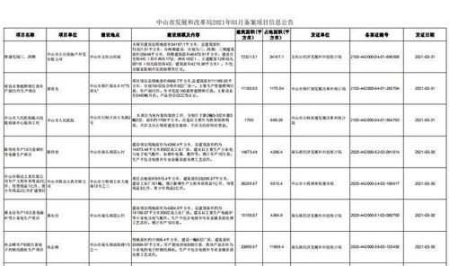 中山3月备案项目盘点 超百项投资落地，产业升级与民生建设并进
